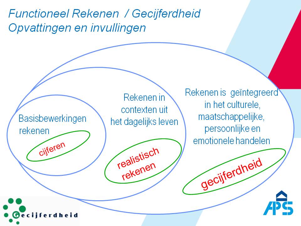 functioneel rekenen gecijferdheid